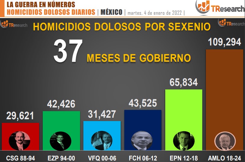 Suman 109 mil 479 homicidios dolosos en lo que va del sexenio - conteo-de-homicidios-dolosos-en-mexico-por-sexenios