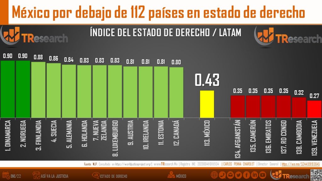 México en el lugar 113 en Estado de Derecho a nivel mundial - estado-de-derecho1-1024x576