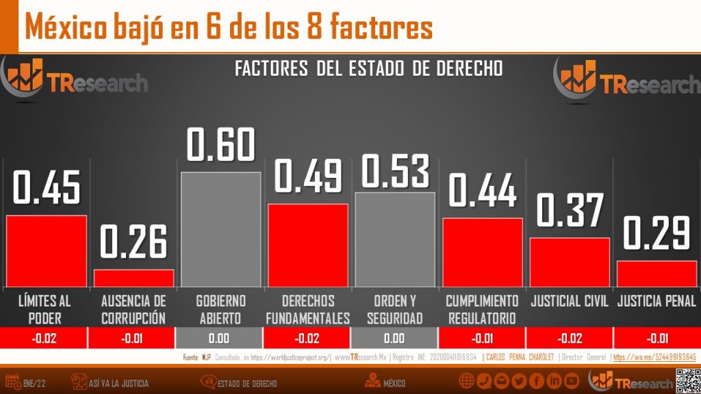 México en el lugar 113 en Estado de Derecho a nivel mundial - estado-de-derecho2-1024x576