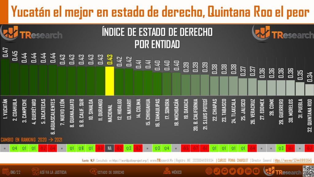 México en el lugar 113 en Estado de Derecho a nivel mundial - estado-de-derecho3-1024x576