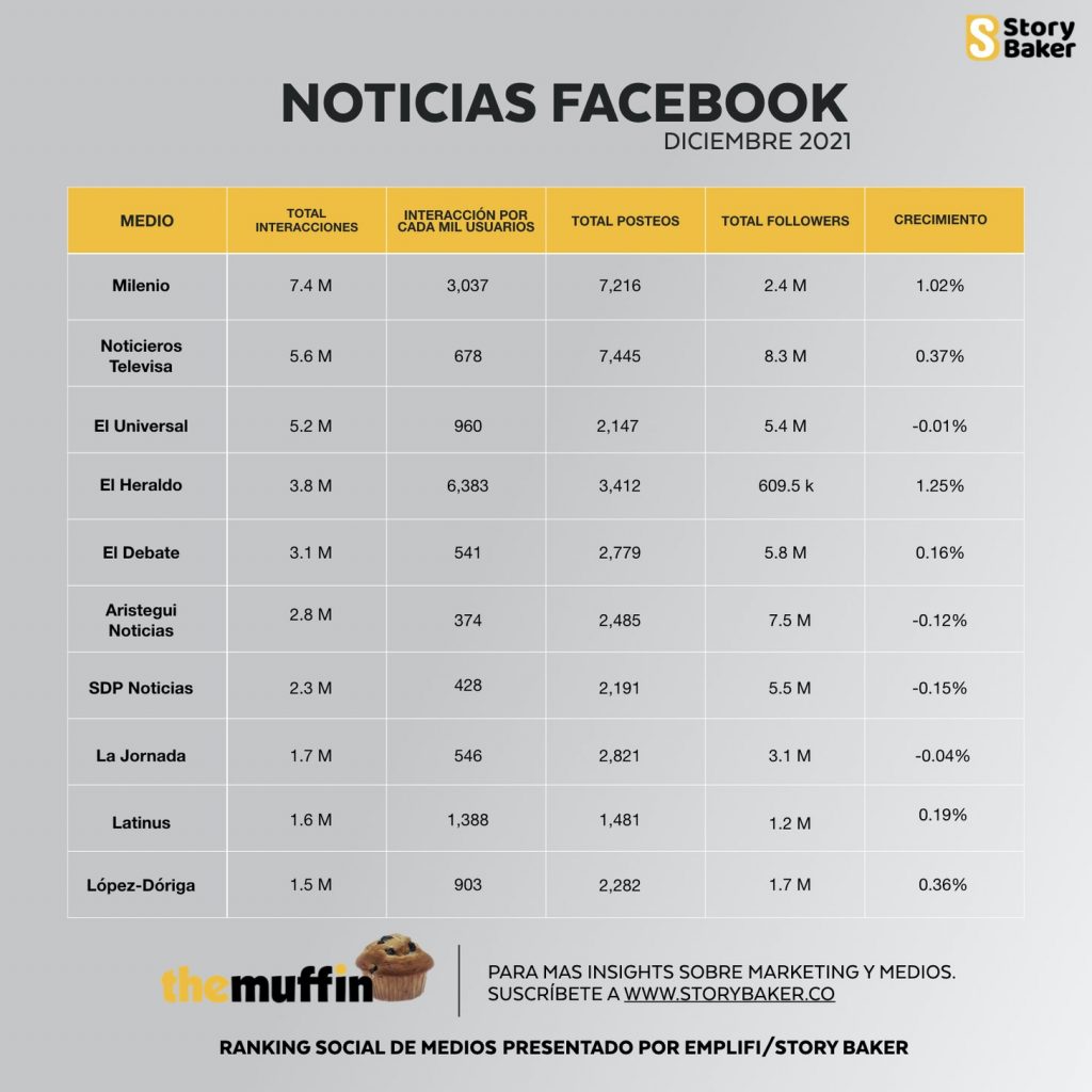 López-Dóriga, líder en noticias de Twitter e Instagram en diciembre 2021 - fb-1024x1024