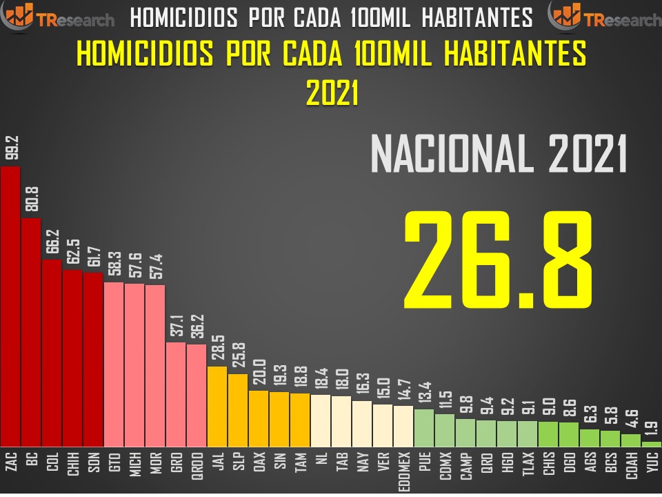 Homicidios dolosos en México; el análisis de TResearch