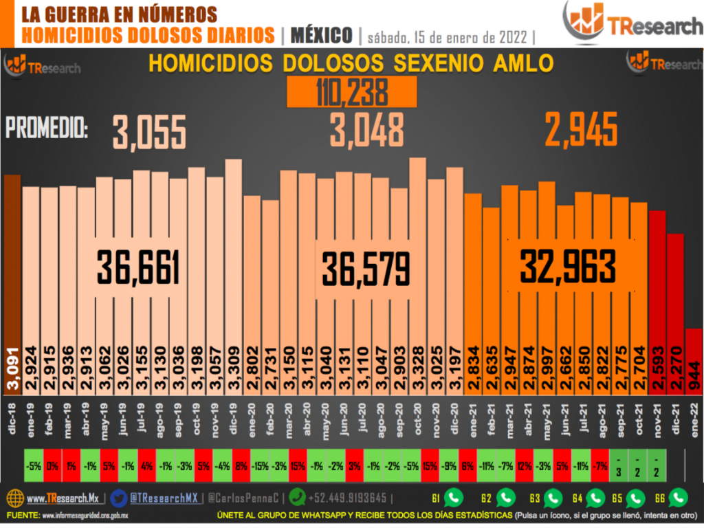 Suman 110 mil 238 homicidios dolosos en lo que va del sexenio - homicidios-en-mexico-15-enero-20221-1024x768
