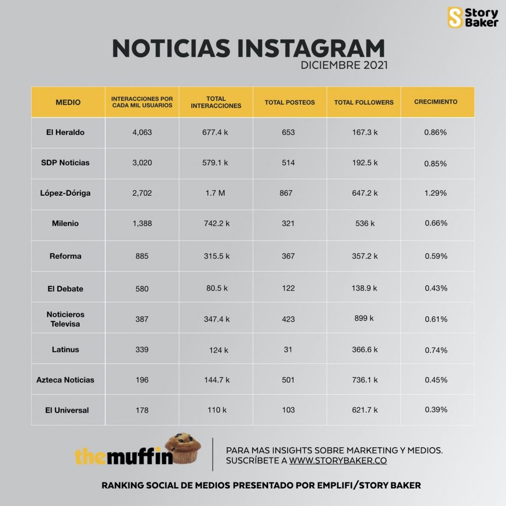 López-Dóriga, líder en noticias de Twitter e Instagram en diciembre 2021 - ins-1024x1024