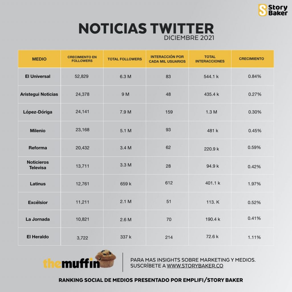 López-Dóriga, líder en noticias de Twitter e Instagram en diciembre 2021 - noticias-1024x1024