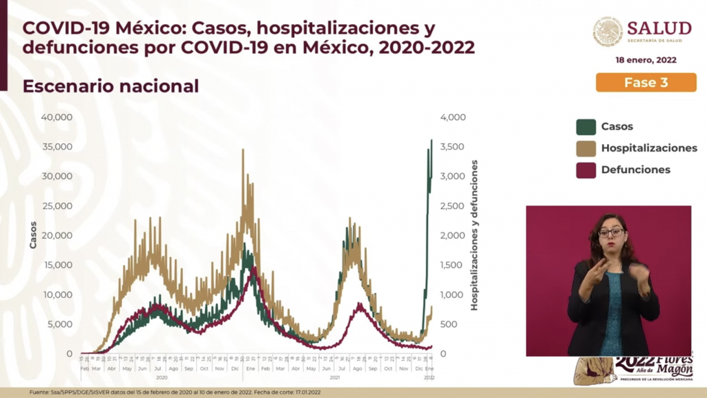 Casos de ómicron son 10 veces mayor a hospitalizaciones y defunciones: López-Gatell - omicron-covid-19-lopez-gatell-1024x577