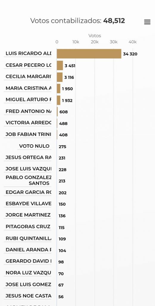 Ricardo Aldana nuevo secretario general del Sindicato de Trabajadores Petroleros - votos-sindicato-petrolero-521x1024