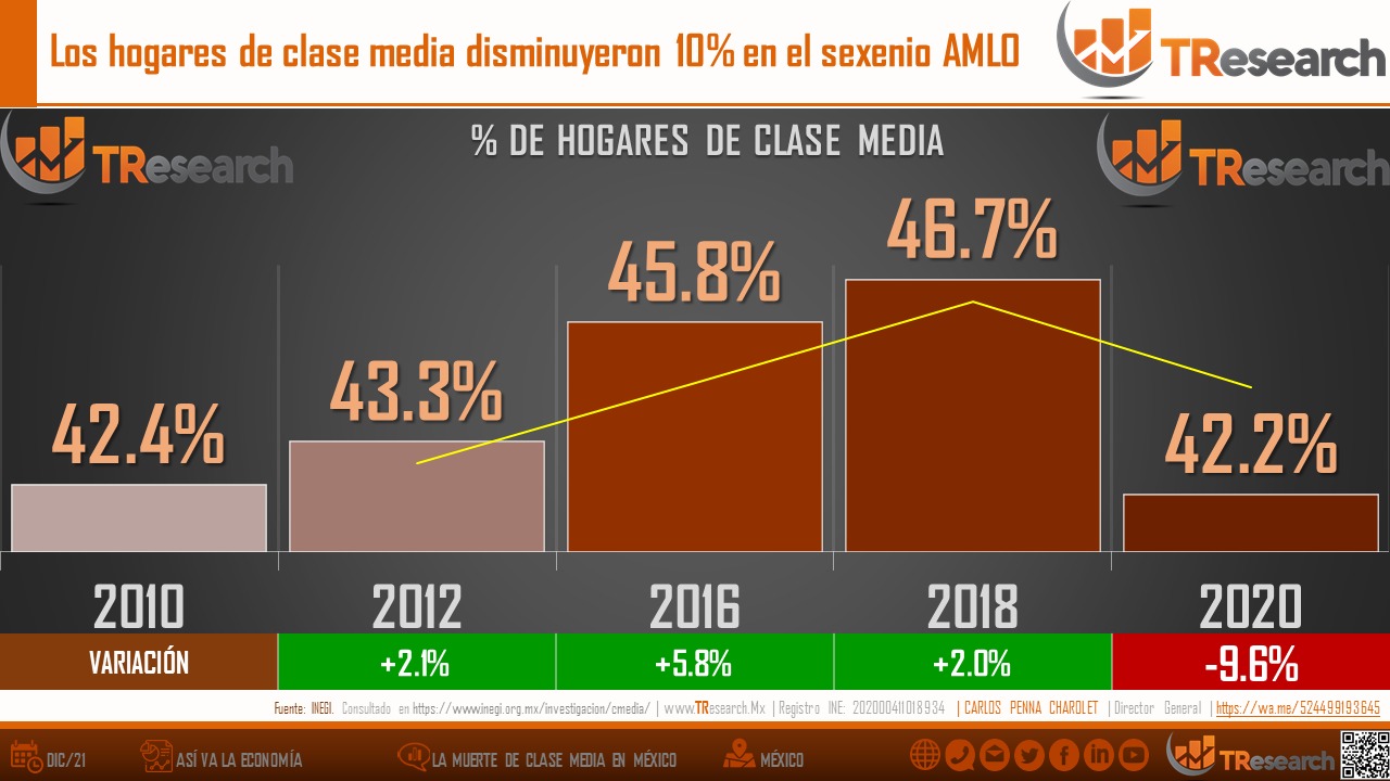 La ‘muerte’ de la clase media en México