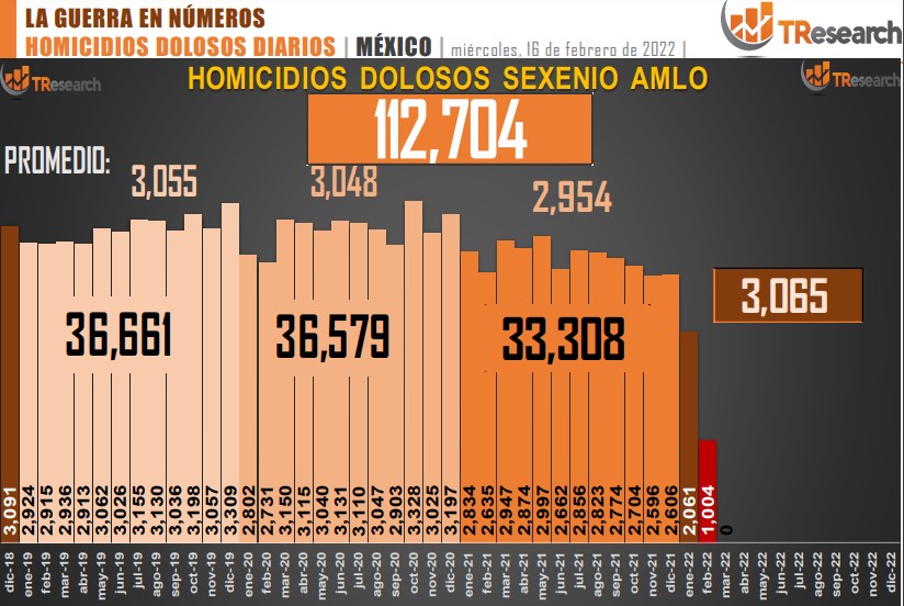 Suman 112 mil 704 homicidios dolosos en lo que va del sexenio - conteo-de-homicidios-dolosos-en-mexico-11