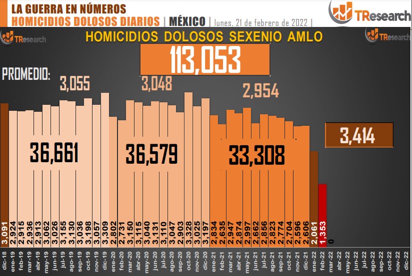 Suman 113 mil 53 homicidios dolosos en lo que va del sexenio - conteo-de-homicidios-dolosos-en-mexico-14