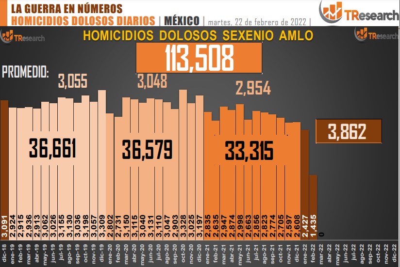 Suman 113 mil 508 homicidios dolosos en lo que va del sexenio - conteo-de-homicidios-dolosos-en-mexico-15