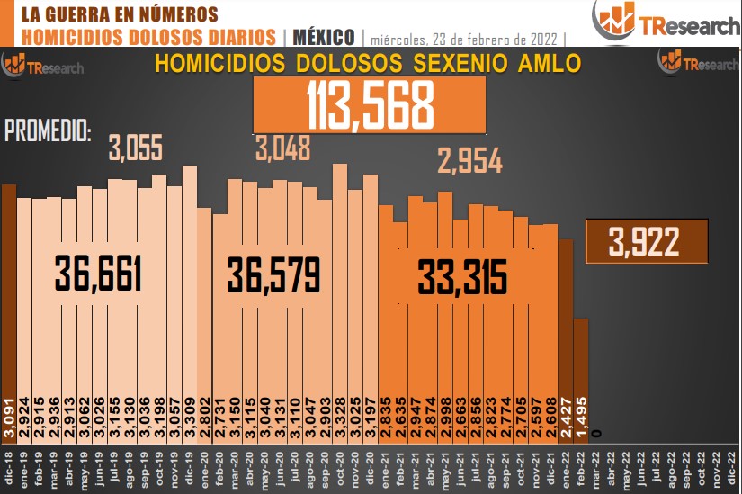 Suman 113 mil 568 homicidios dolosos en lo que va del sexenio - conteo-de-homicidios-dolosos-en-mexico-16