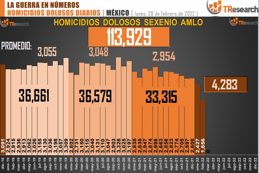 Suman 113 mil 929 homicidios dolosos en lo que va del sexenio - conteo-de-homicidios-dolosos-en-mexico-18