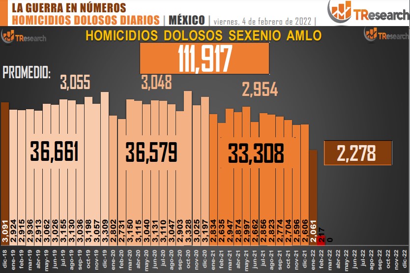 Suman 111 mil 917 homicidios dolosos en lo que va del sexenio - conteo-de-homicidios-dolosos-en-mexico-3