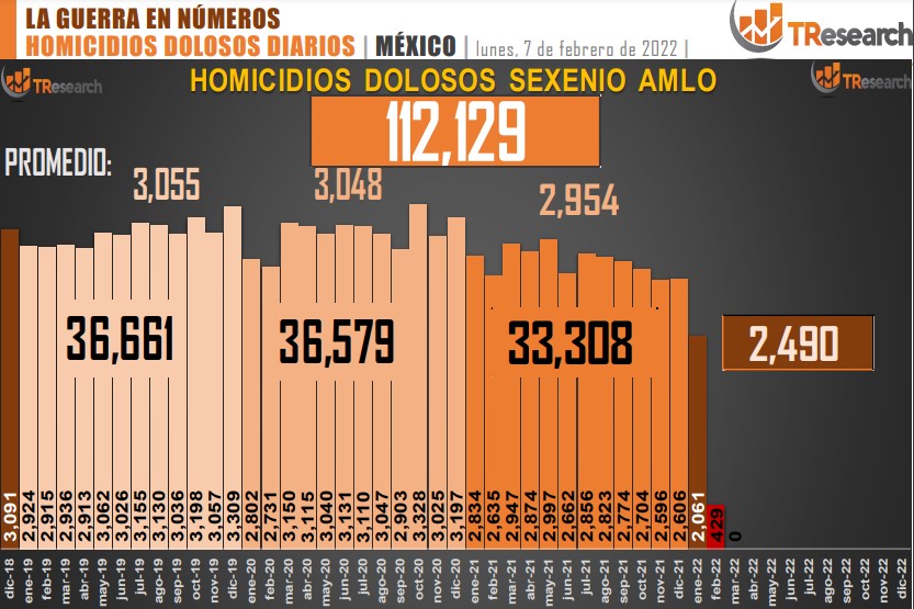 Suman 112 Mil 129 Homicidios Dolosos En Lo Que Va Del Sexenio