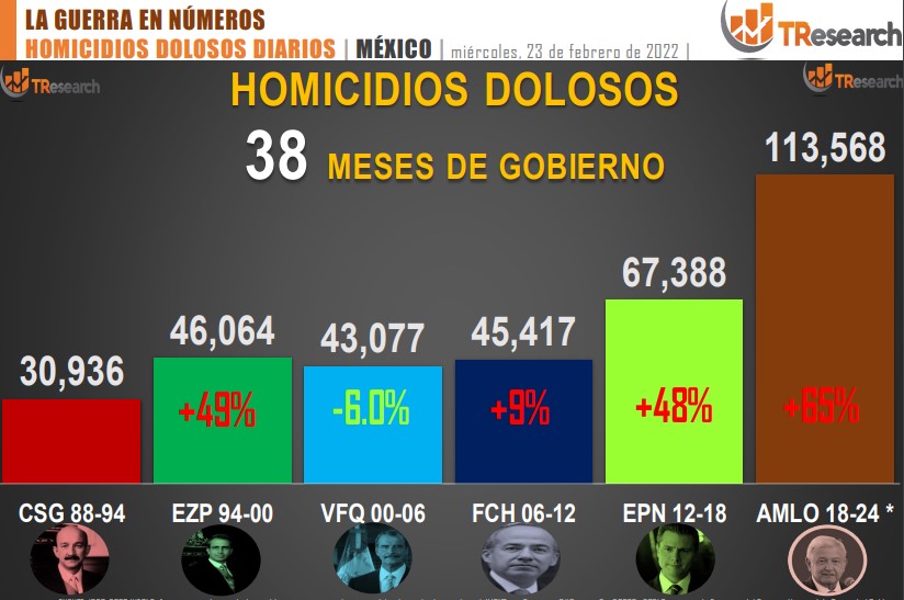 Suman 113 mil 568 homicidios dolosos en lo que va del sexenio - conteo-de-homicidios-dolosos-en-mexico-por-sexenios-16