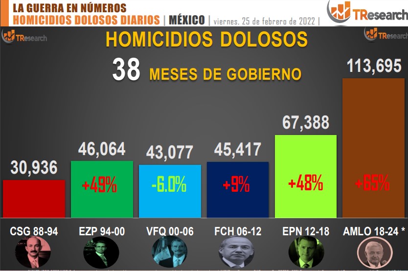 Suman 113 mil 695 homicidios dolosos en lo que va del sexenio - conteo-de-homicidios-dolosos-en-mexico-por-sexenios-17