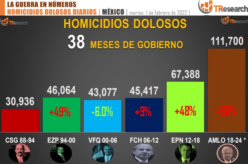 Suman 111 mil 700 homicidios dolosos en lo que va del sexenio - conteo-de-homicidios-dolosos-en-mexico-por-sexenios