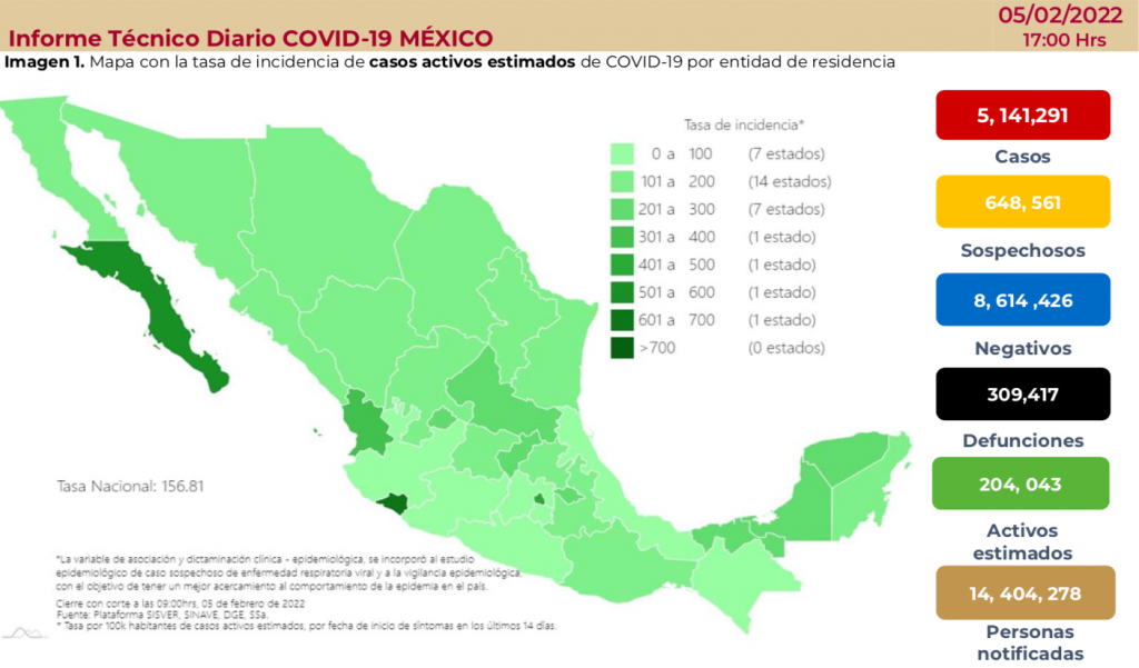 México registró, en las últimas 24 horas, 35 mil 243 casos positivos y 588 defunciones por COVID-19 - covid-19-informe-tecnico-diario-5-febrero-1024x601