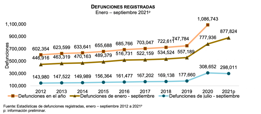 Pandemia causó más de 653 mil muertes en exceso en México entre enero 2020 y septiembre 2021 - defunciones-registradas-enero-septiembre-2021-1024x450