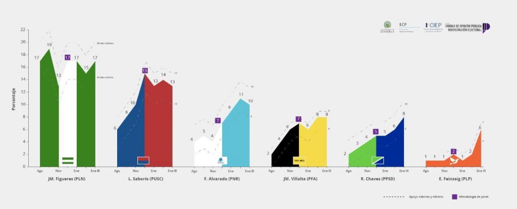 Costa Rica va a las urnas con inéditos niveles de fragmentación e incertidumbre: Zovatto - encuesta-ciep-cr-1024x415