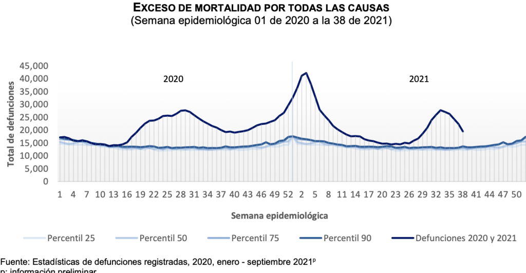 Pandemia causó más de 653 mil muertes en exceso en México entre enero 2020 y septiembre 2021 - exceso-de-mortalidad-por-todas-las-causas-1024x531