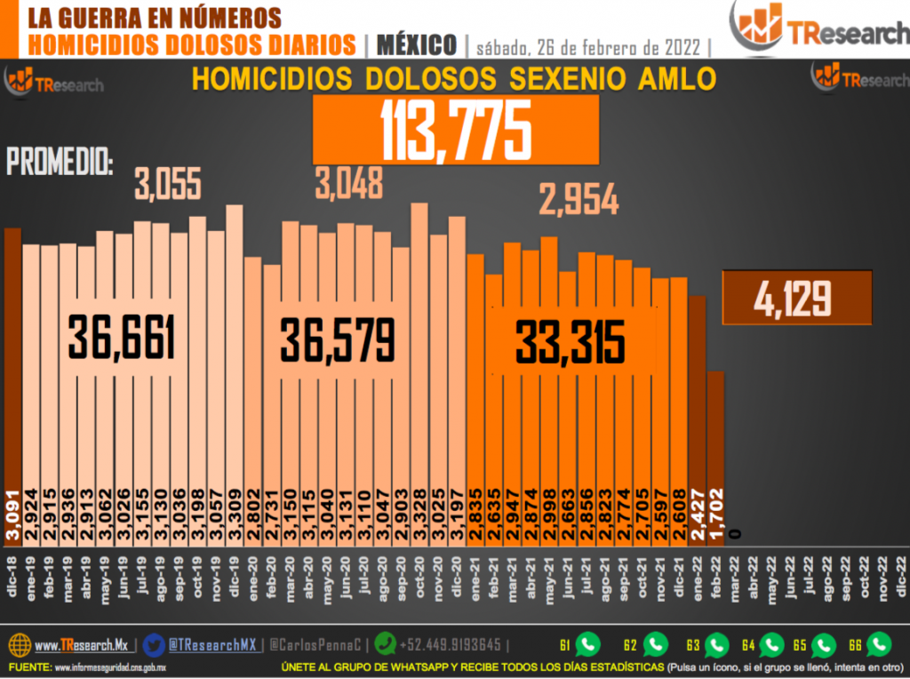 Suman 113 mil 775 homicidios dolosos en lo que va del sexenio - homicidios-dolosos-en-mexico1-1024x764