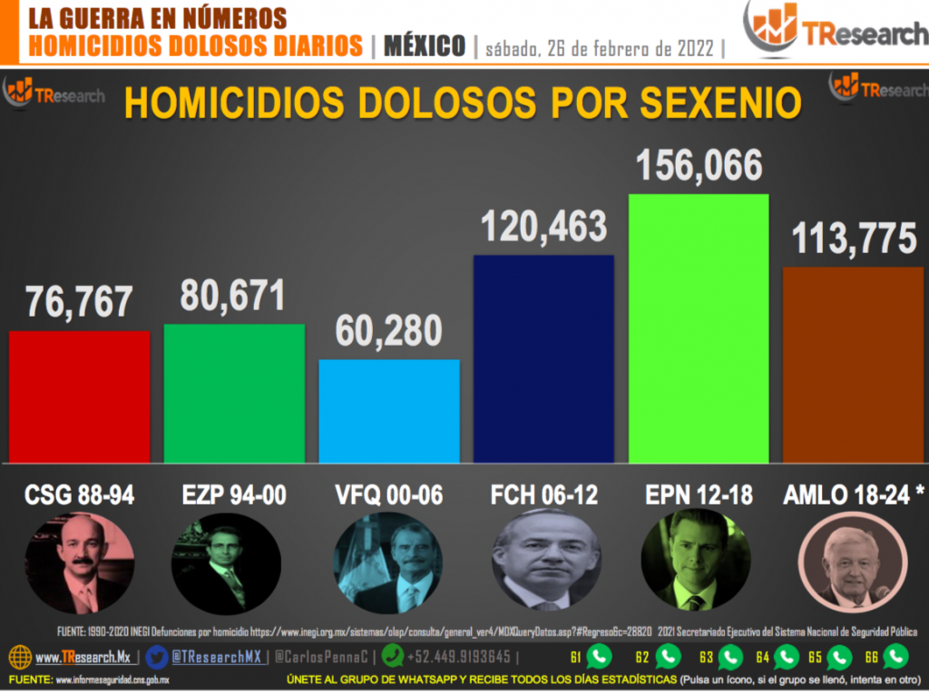 Suman 113 mil 775 homicidios dolosos en lo que va del sexenio - homicidios-dolosos-en-mexico2-1024x765