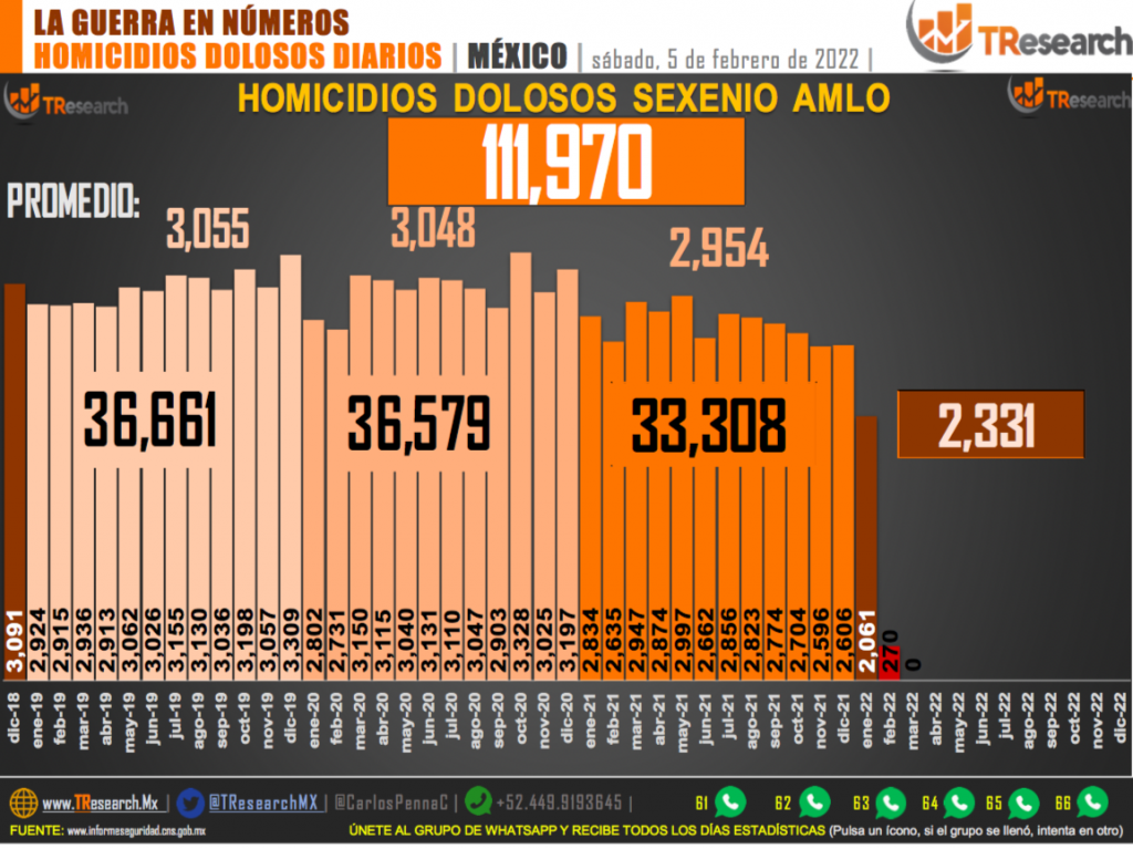 Suman 111 mil 970 homicidios dolosos en lo que va del sexenio - homicidios-en-mexico-2-1024x767
