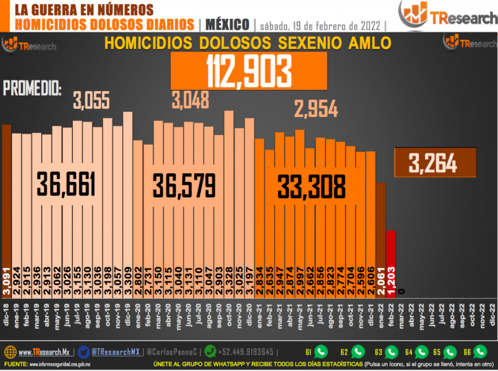 Suman 112 mil 903 homicidios dolosos en lo que va del sexenio - homicidios-en-mexico1-1024x764