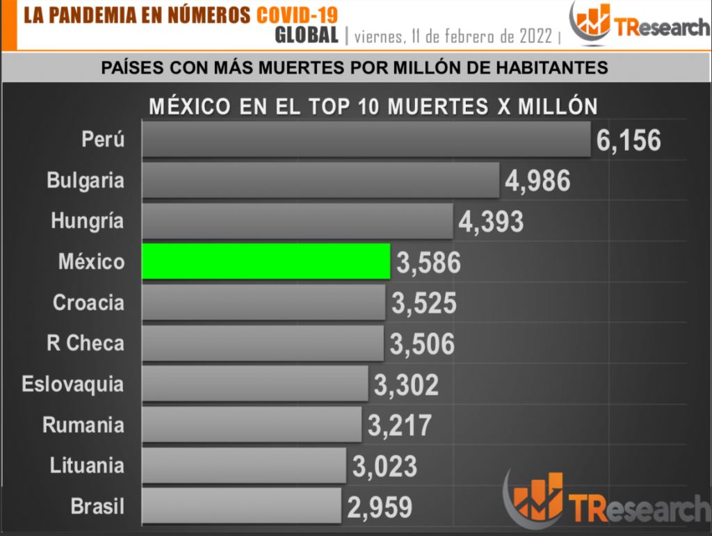 México, cuarto lugar mundial en muertes por millón atribuidas a COVID-19; el análisis de T-Research - mexico-top-10-muertes-por-millon-1024x771