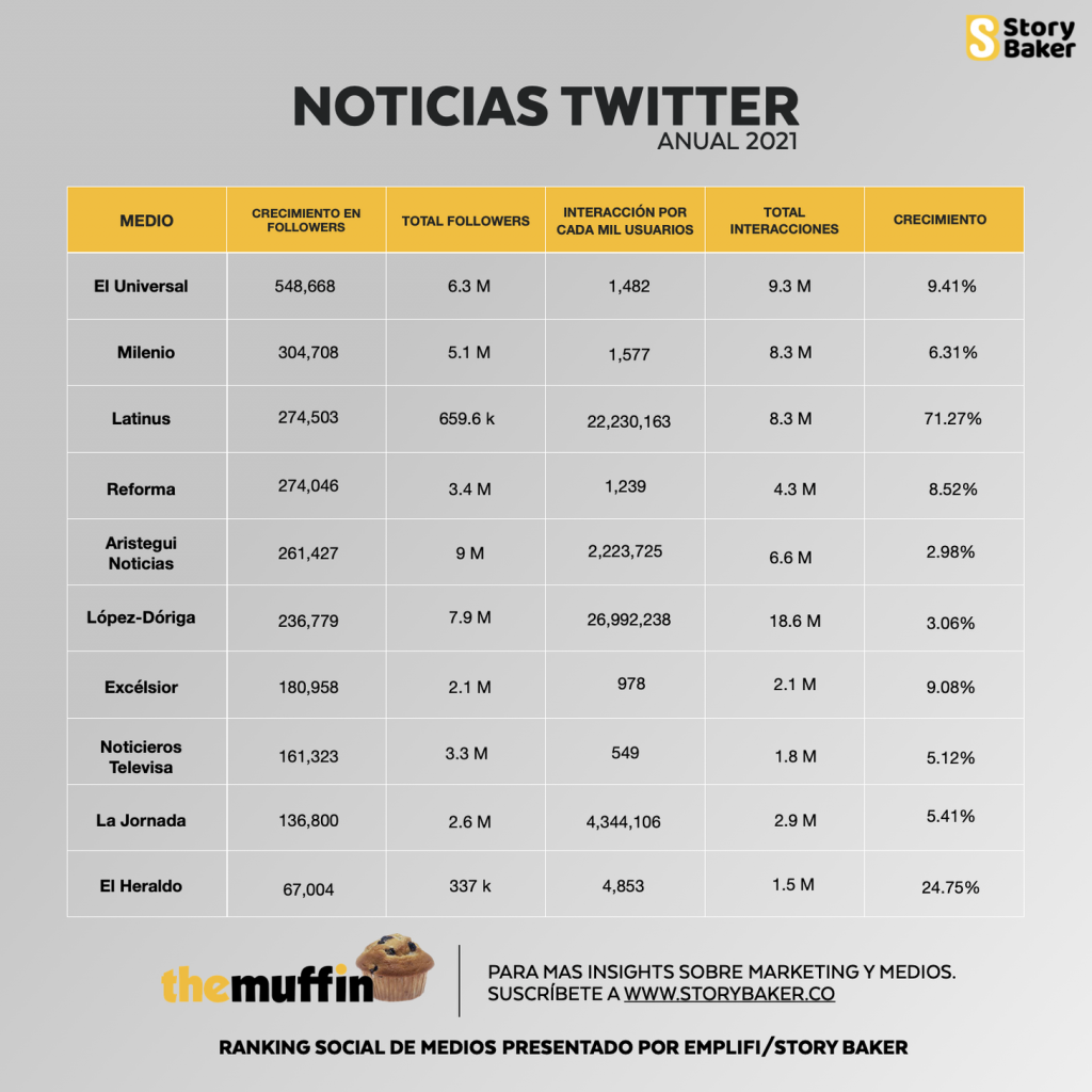 López-Dóriga domina noticias en Twitter e Instagram en 2021 - noticias-1024x1024