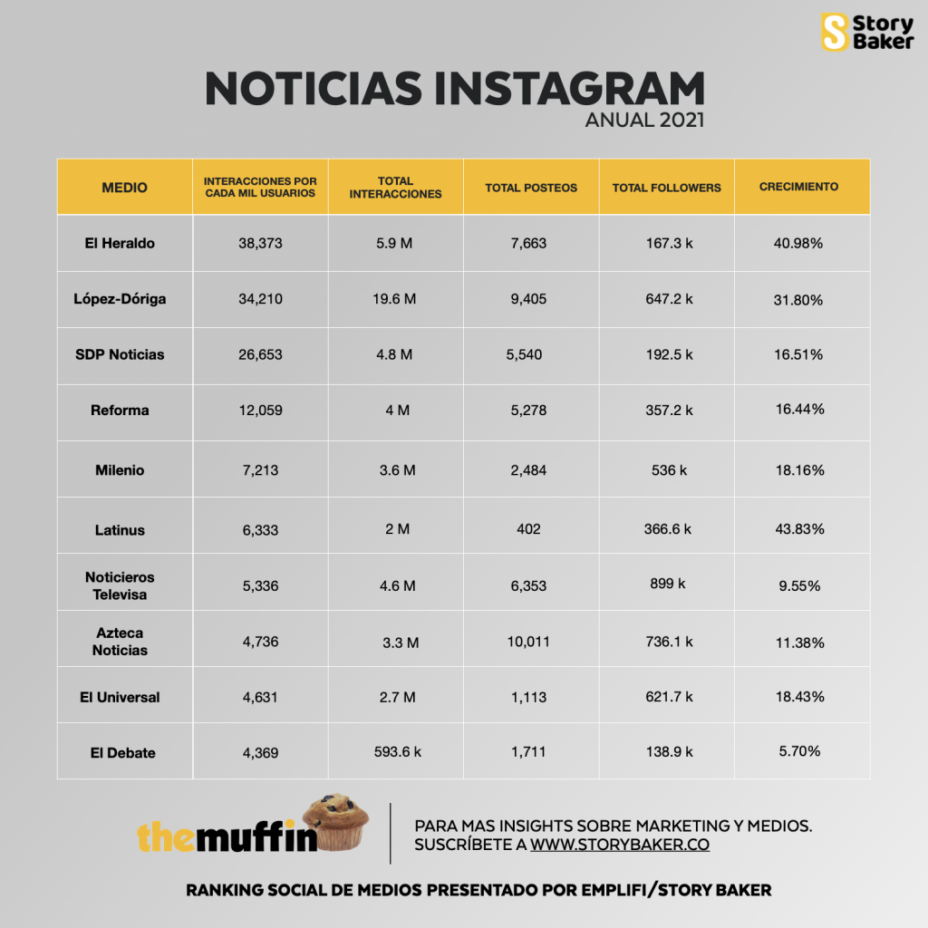 López-Dóriga domina noticias en Twitter e Instagram en 2021 - unnamed-1024x1024