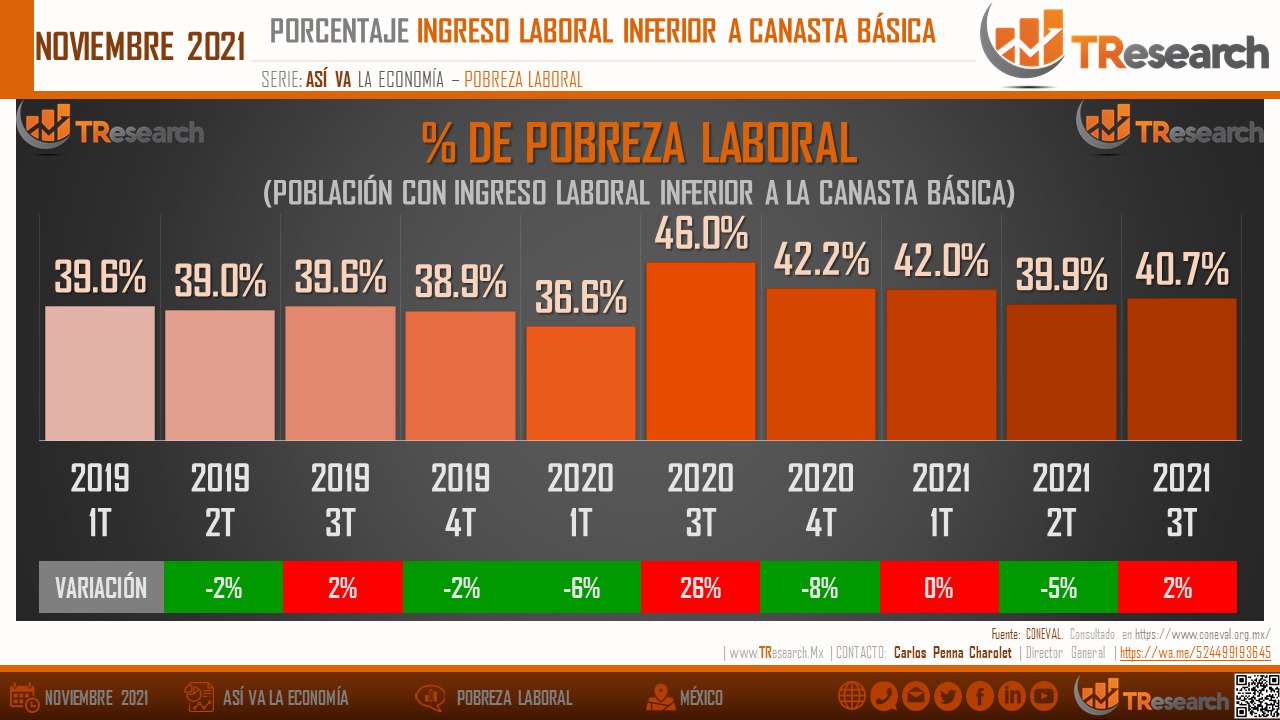 La pobreza laboral en México