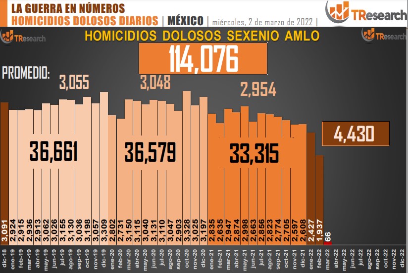 Suman 114 mil 76 homicidios dolosos en lo que va del sexenio - conteo-de-homicidios-dolosos-en-mexico-1