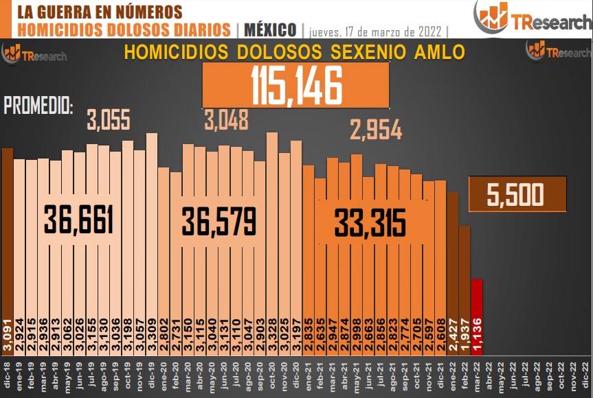 Suman 115 mil 146 homicidios dolosos en lo que va del sexenio - conteo-de-homicidios-dolosos-en-mexico-11