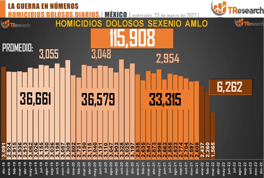Homicidios dolosos en México; el análisis de TResearch LópezDóriga