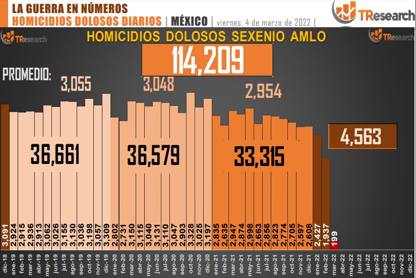 Suman 114 mil 209 homicidios dolosos en lo que va del sexenio - conteo-de-homicidios-dolosos-en-mexico-3