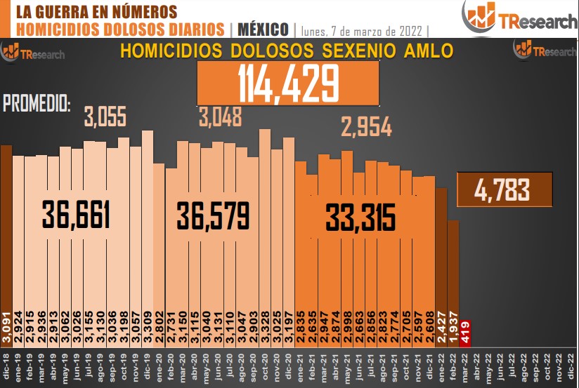 Suman 114 mil 429 homicidios dolosos en lo que va del sexenio - conteo-de-homicidios-dolosos-en-mexico-4
