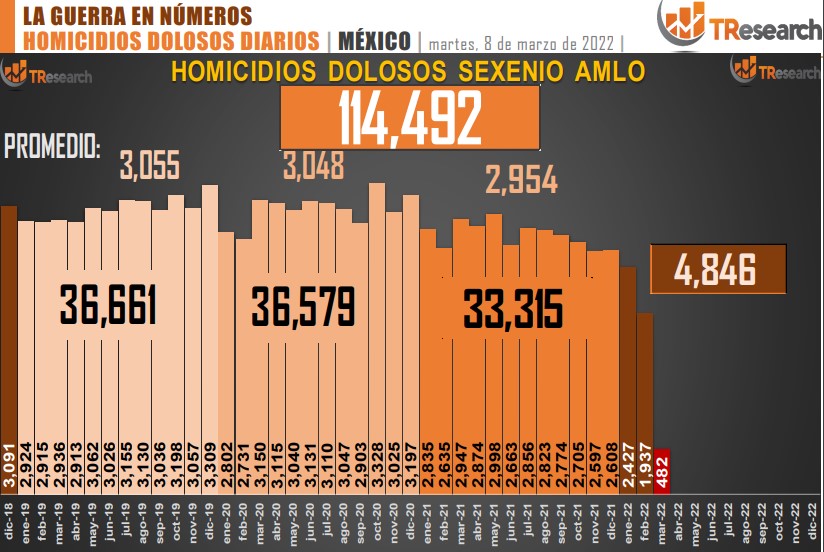 Suman 114 mil 492 homicidios dolosos en lo que va del sexenio - conteo-de-homicidios-dolosos-en-mexico-5