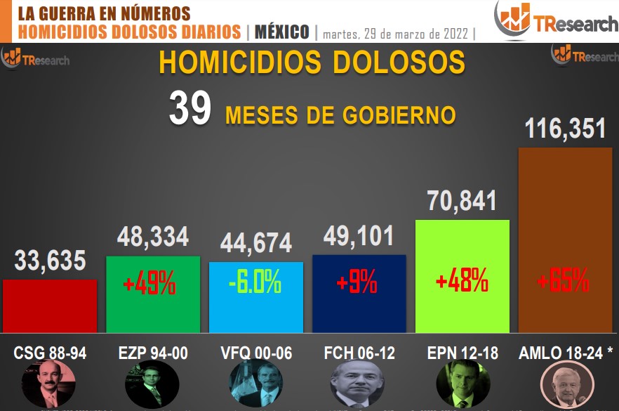 Suman 116 mil 351 homicidios dolosos en lo que va del sexenio - conteo-de-homicidios-dolosos-en-mexico-por-sexenios-18