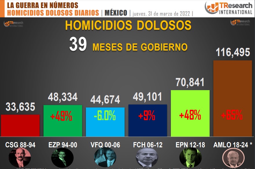 Suman 116 mil 495 homicidios dolosos en lo que va del sexenio - conteo-de-homicidios-dolosos-en-mexico-por-sexenios-20