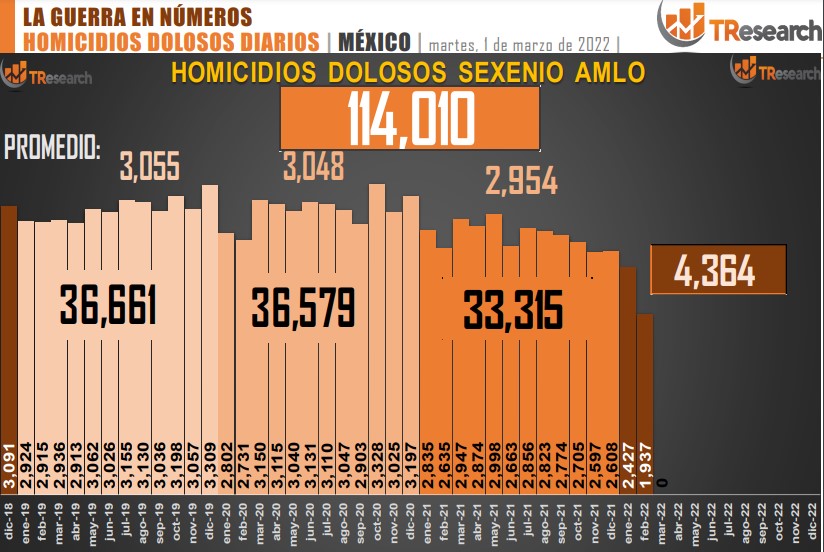 Suman 114 mil 10 homicidios dolosos en lo que va del sexenio - conteo-de-homicidios-dolosos-en-mexico