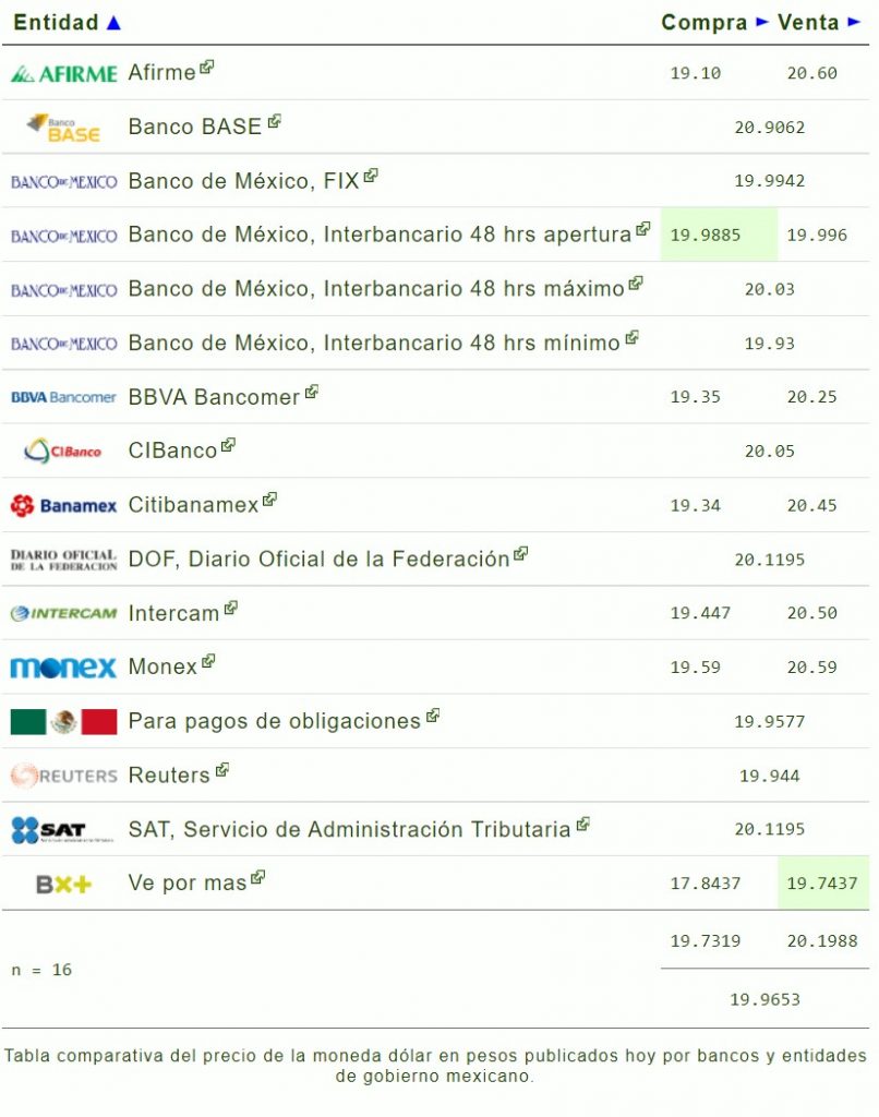 Peso alcanza su mejor nivel frente al dólar en seis meses - dh29032022-806x1024