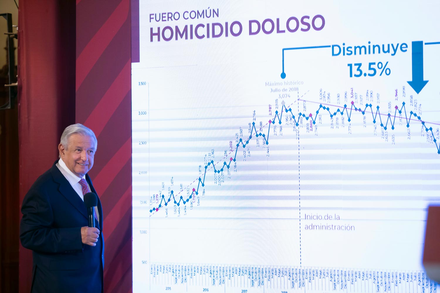 Mayoría de información sobre seguridad en mañaneras de AMLO no está sustentada: Causa en Común Mayoría de información sobre seguridad en mañaneras de AMLO no está sustentada: Causa en Común