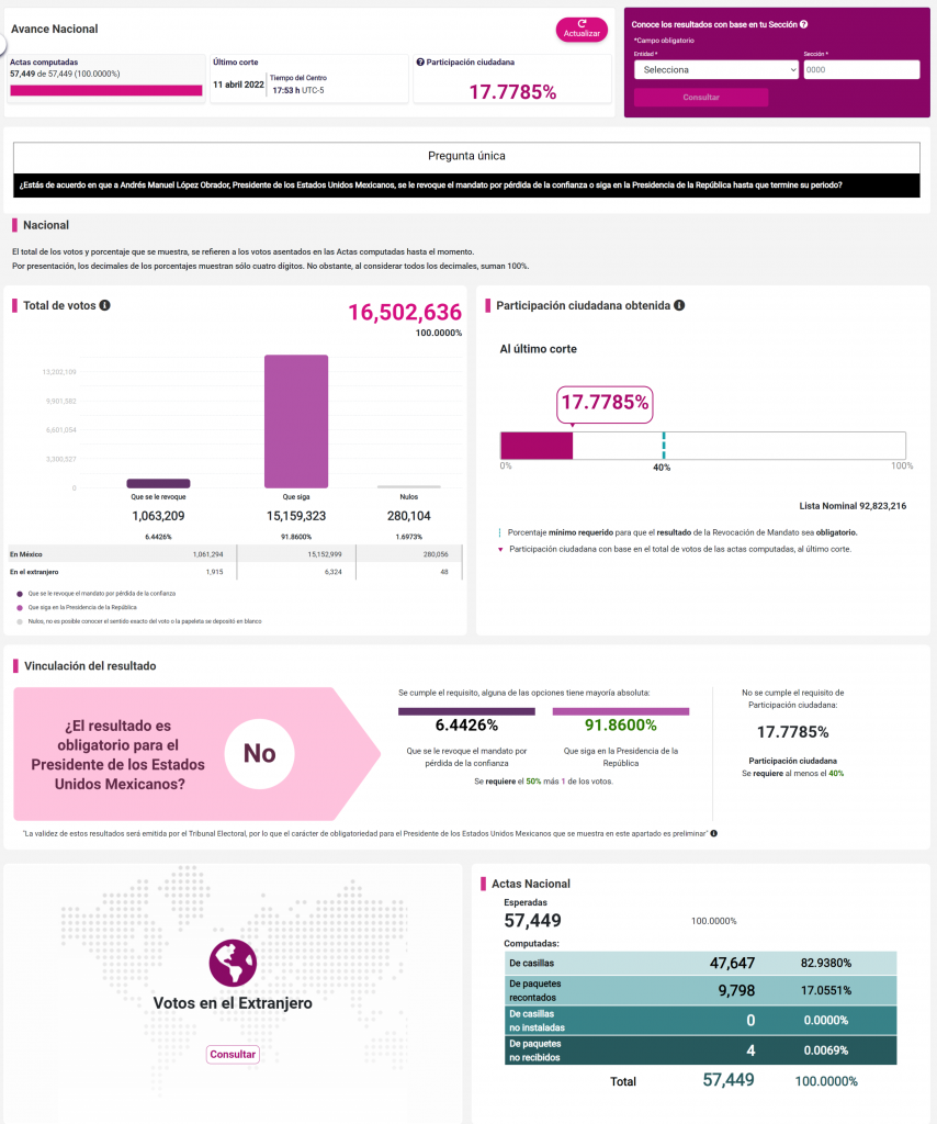 "Pese a quien le pese, hay INE para mucho rato", asegura Lorenzo Córdova tras Revocación de Mandato - computos-ine-revocacion-mandato-854x1024