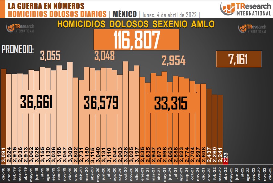Suman 116 mil 807 homicidios dolosos en lo que va del sexenio - conteo-de-homicidios-dolosos-en-mexico-1