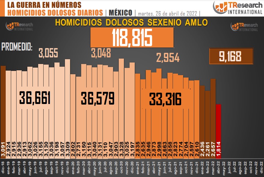 Suman 118 mil 815 homicidios dolosos en lo que va del sexenio - conteo-de-homicidios-dolosos-en-mexico-15