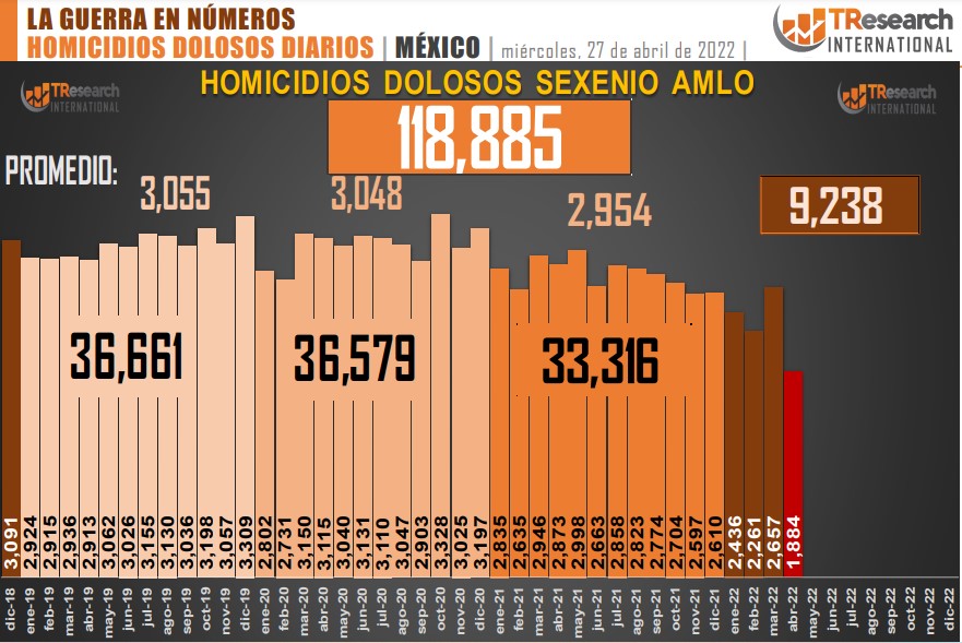 Suman 118 mil 885 homicidios dolosos en lo que va del sexenio - conteo-de-homicidios-dolosos-en-mexico-16