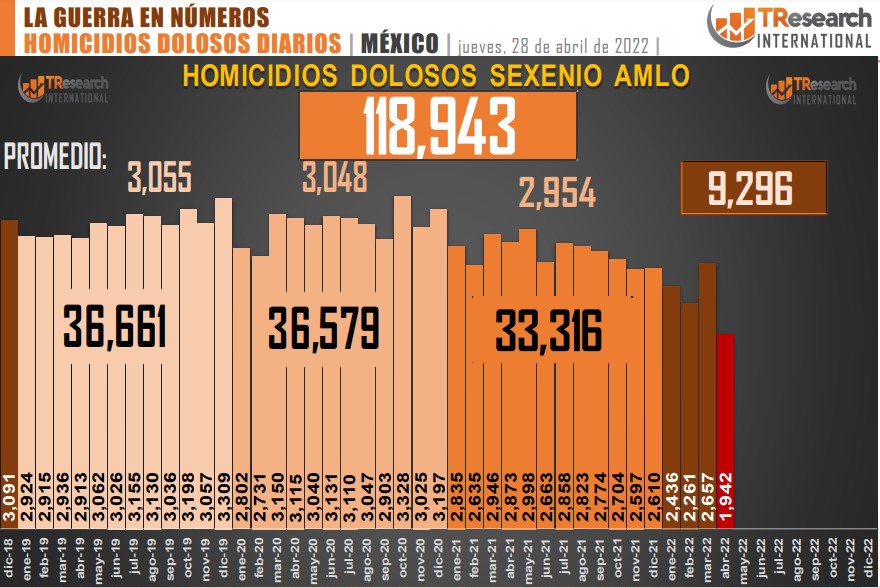 Suman 118 mil 943 homicidios dolosos en lo que va del sexenio - conteo-de-homicidios-dolosos-en-mexico-17